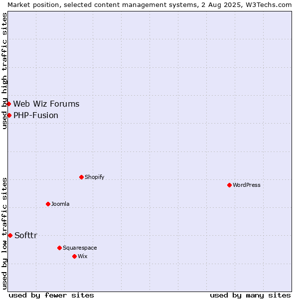 Market position of Softtr vs. PHP-Fusion vs. Web Wiz Forums