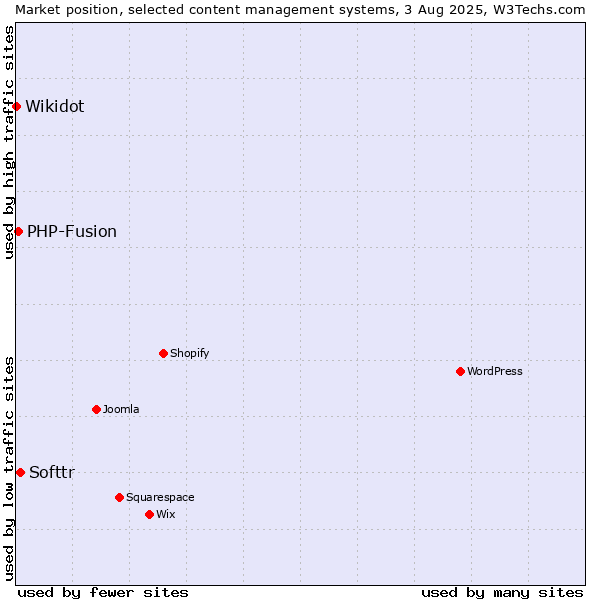 Market position of Softtr vs. PHP-Fusion vs. Wikidot