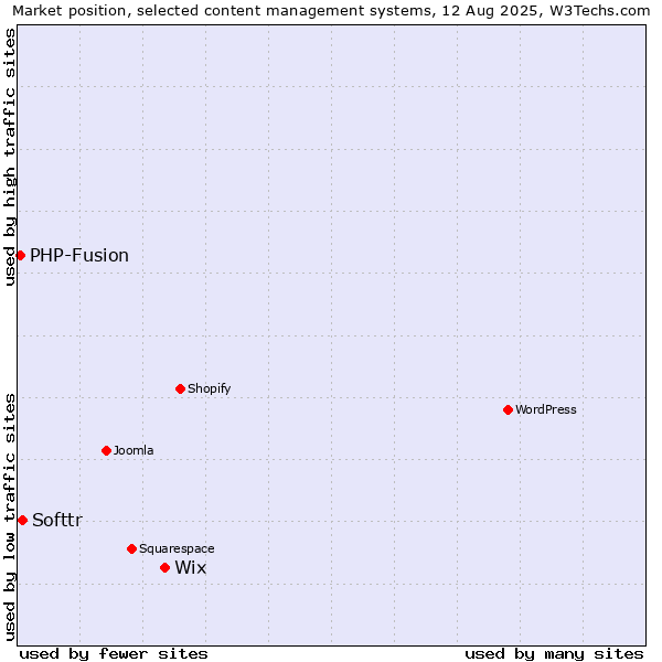 Market position of Wix vs. Softtr vs. PHP-Fusion