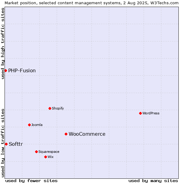 Market position of WooCommerce vs. Softtr vs. PHP-Fusion