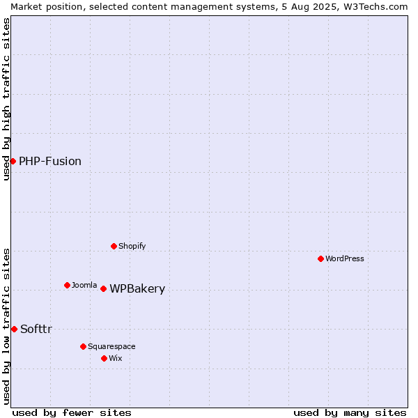 Market position of WPBakery vs. Softtr vs. PHP-Fusion
