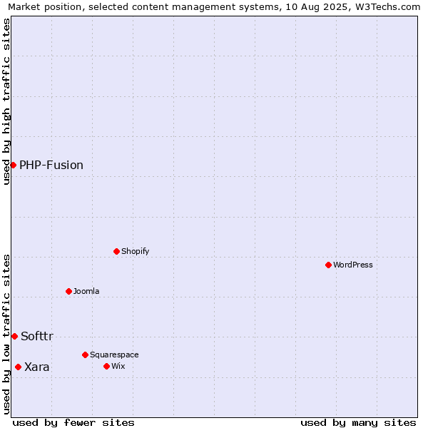 Market position of Xara vs. Softtr vs. PHP-Fusion