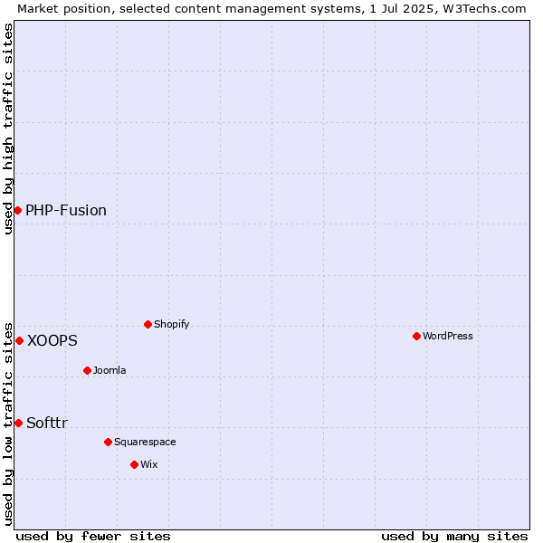 Market position of XOOPS vs. Softtr vs. PHP-Fusion