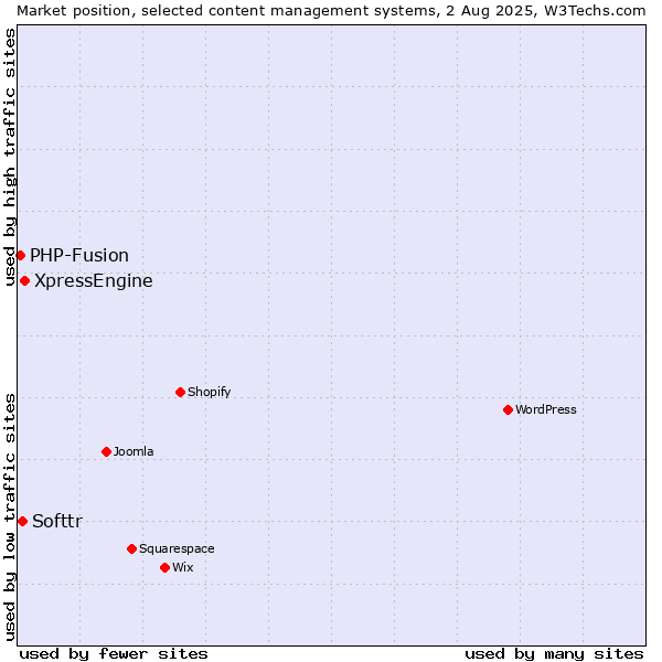 Market position of XpressEngine vs. Softtr vs. PHP-Fusion