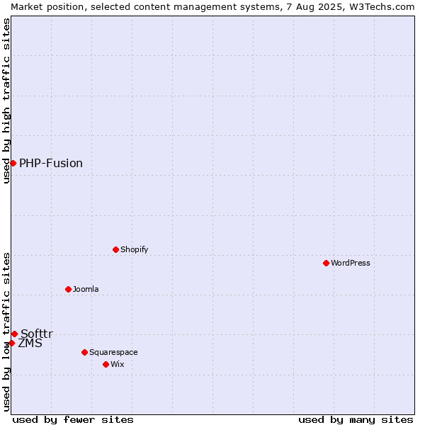 Market position of Softtr vs. PHP-Fusion vs. ZMS