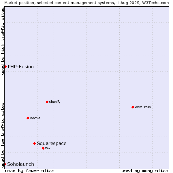 Market position of Squarespace vs. PHP-Fusion vs. Soholaunch