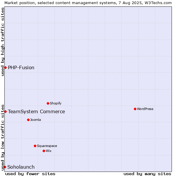 Market position of TeamSystem Commerce vs. PHP-Fusion vs. Soholaunch