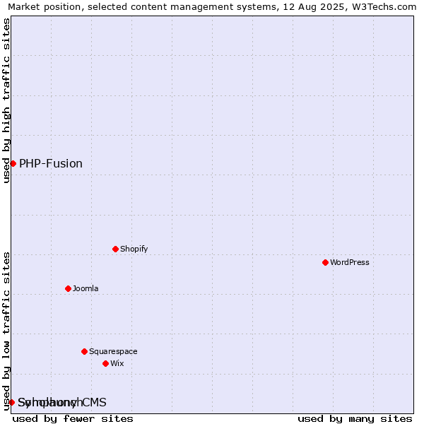 Market position of PHP-Fusion vs. Soholaunch vs. Symphony CMS