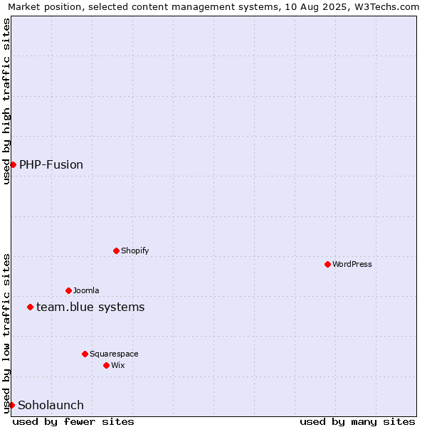 Market position of team.blue systems vs. PHP-Fusion vs. Soholaunch