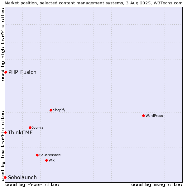Market position of PHP-Fusion vs. ThinkCMF vs. Soholaunch