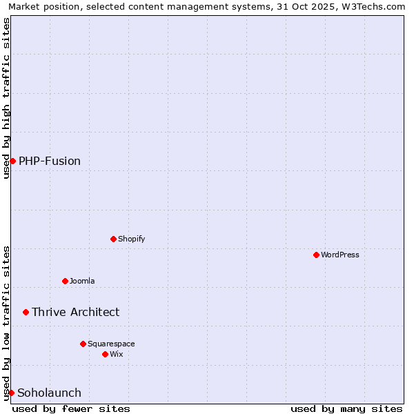 Market position of Thrive Architect vs. PHP-Fusion vs. Soholaunch