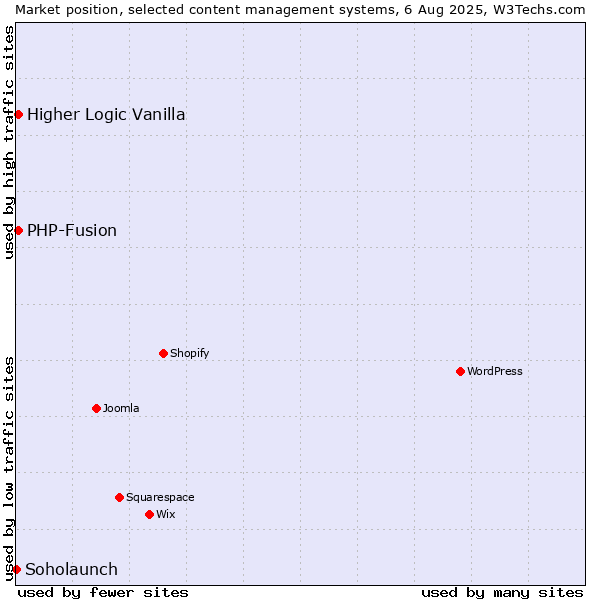 Market position of PHP-Fusion vs. Higher Logic Vanilla vs. Soholaunch