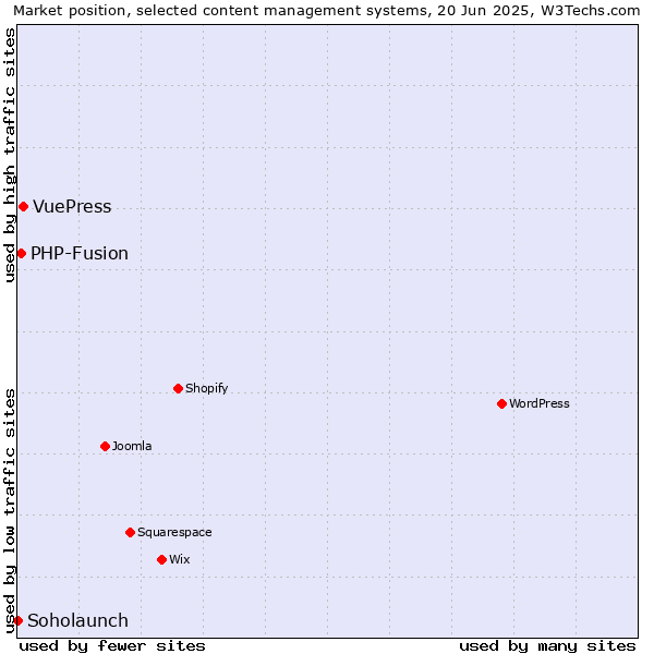 Market position of VuePress vs. PHP-Fusion vs. Soholaunch