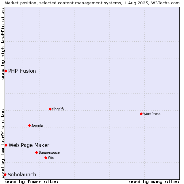 Market position of Web Page Maker vs. PHP-Fusion vs. Soholaunch