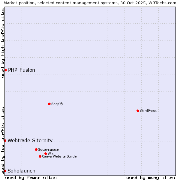 Market position of PHP-Fusion vs. Soholaunch vs. Webtrade Siternity