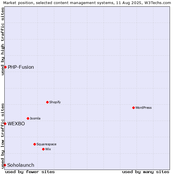 Market position of PHP-Fusion vs. WEXBO vs. Soholaunch