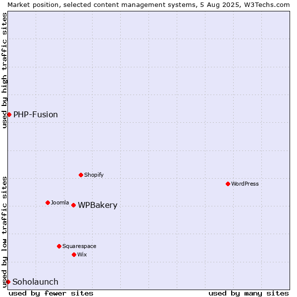 Market position of WPBakery vs. PHP-Fusion vs. Soholaunch