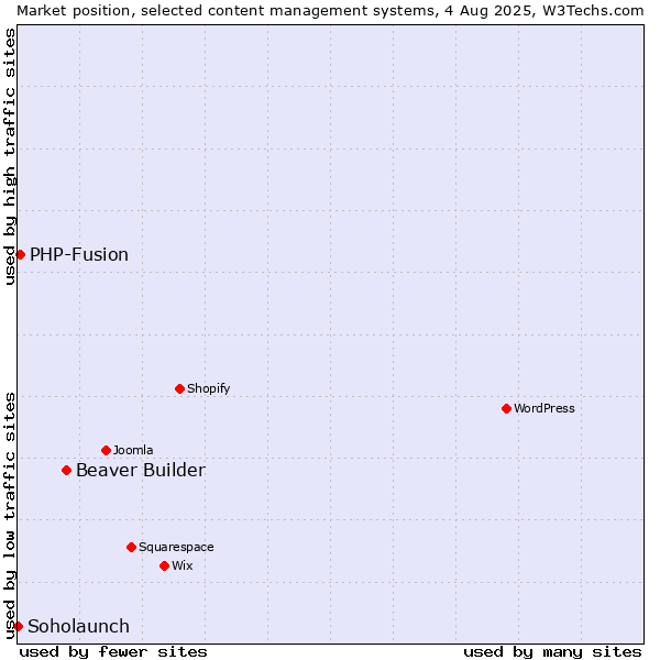 Market position of Beaver Builder vs. PHP-Fusion vs. Soholaunch