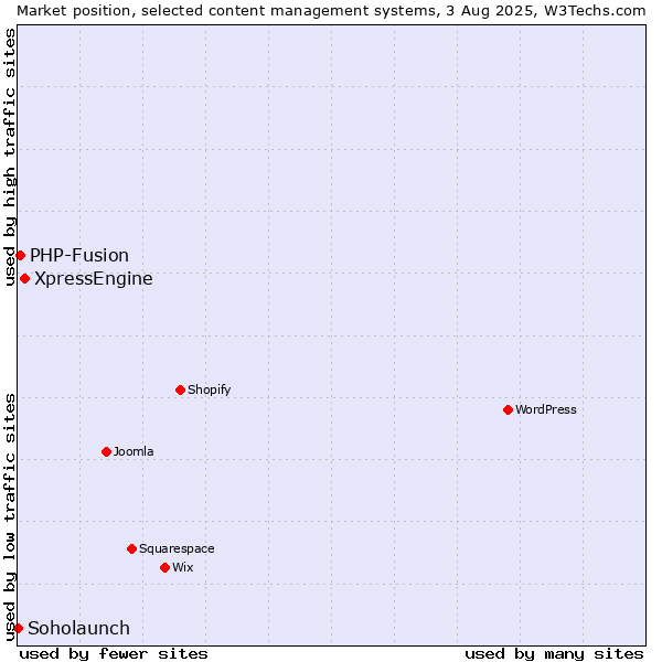Market position of XpressEngine vs. PHP-Fusion vs. Soholaunch