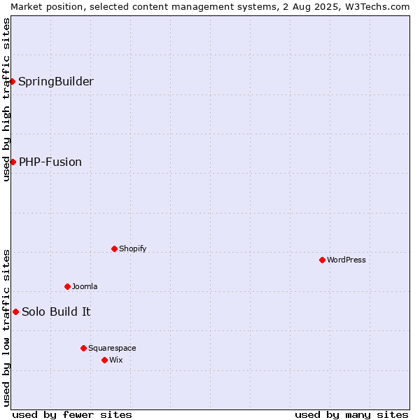 Market position of Solo Build It vs. PHP-Fusion vs. SpringBuilder