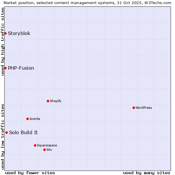 Market position of Solo Build It vs. PHP-Fusion vs. Storyblok