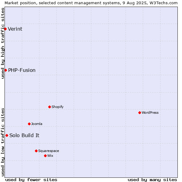 Market position of Solo Build It vs. PHP-Fusion vs. Verint