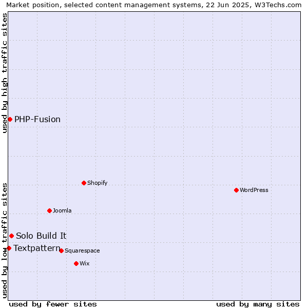 Market position of Solo Build It vs. PHP-Fusion vs. Textpattern