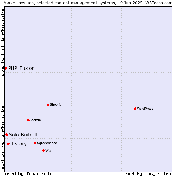 Market position of Tistory vs. Solo Build It vs. PHP-Fusion