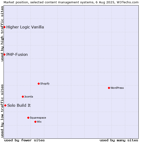 Market position of Solo Build It vs. PHP-Fusion vs. Higher Logic Vanilla