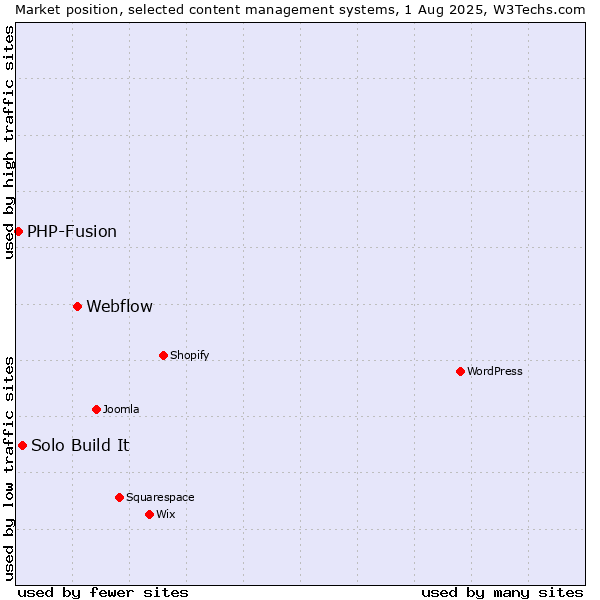 Market position of Webflow vs. Solo Build It vs. PHP-Fusion