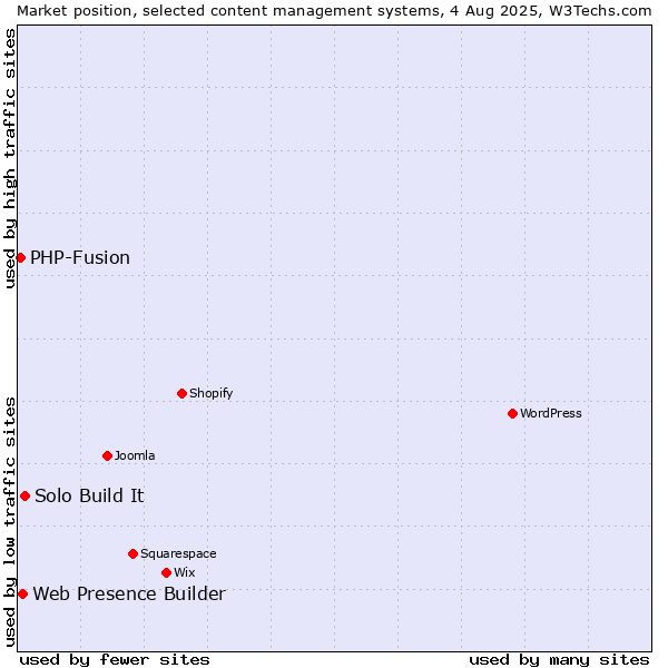 Market position of Solo Build It vs. Web Presence Builder vs. PHP-Fusion