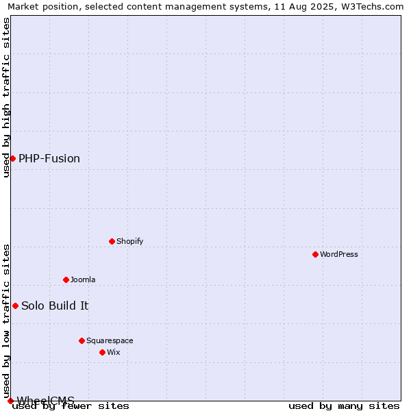 Market position of Solo Build It vs. PHP-Fusion vs. WheelCMS