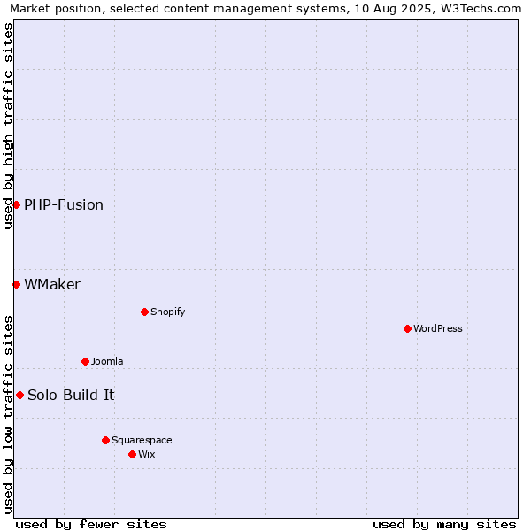 Market position of Solo Build It vs. PHP-Fusion vs. WMaker