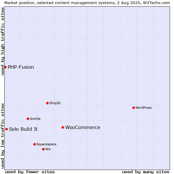 Market position of WooCommerce vs. Solo Build It vs. PHP-Fusion