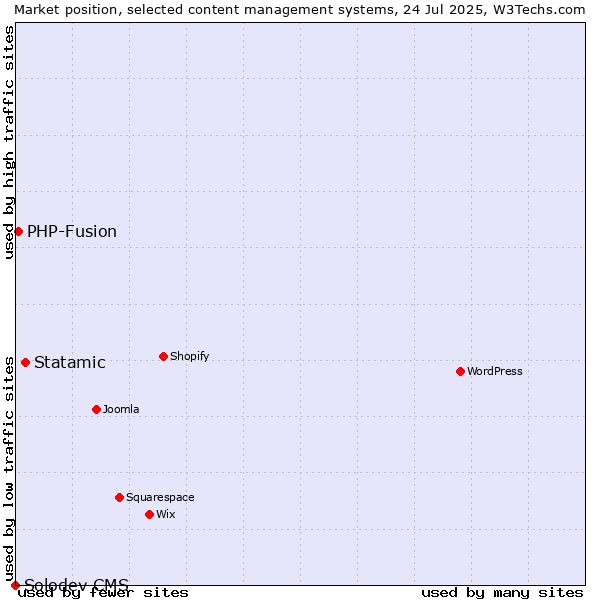 Market position of Statamic vs. PHP-Fusion vs. Solodev CMS