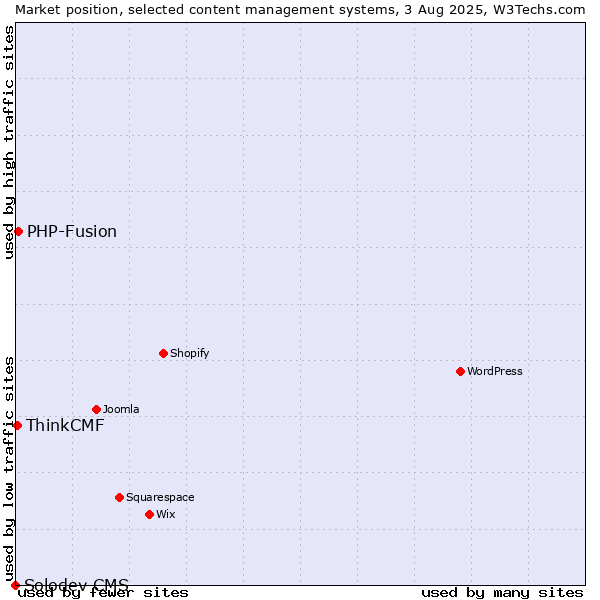 Market position of PHP-Fusion vs. ThinkCMF vs. Solodev CMS