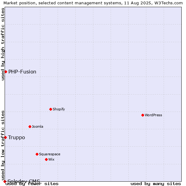Market position of PHP-Fusion vs. Truppo vs. Solodev CMS