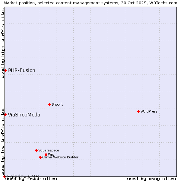 Market position of PHP-Fusion vs. ViaShopModa vs. Solodev CMS