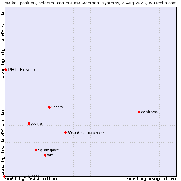Market position of WooCommerce vs. PHP-Fusion vs. Solodev CMS