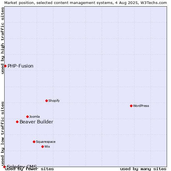 Market position of Beaver Builder vs. PHP-Fusion vs. Solodev CMS
