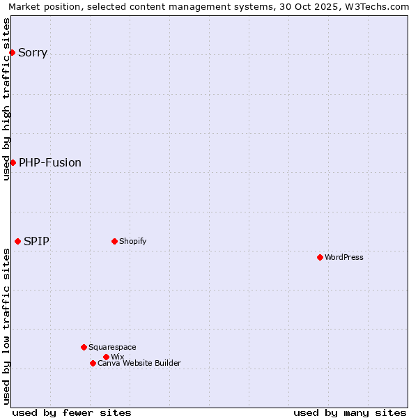 Market position of SPIP vs. PHP-Fusion vs. Sorry