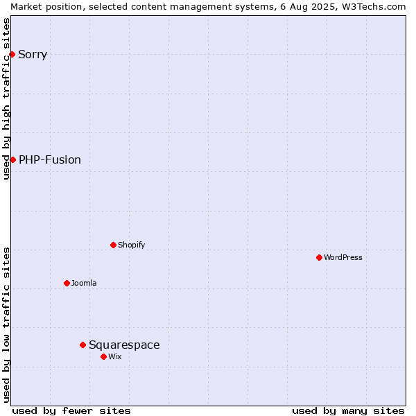 Market position of Squarespace vs. PHP-Fusion vs. Sorry