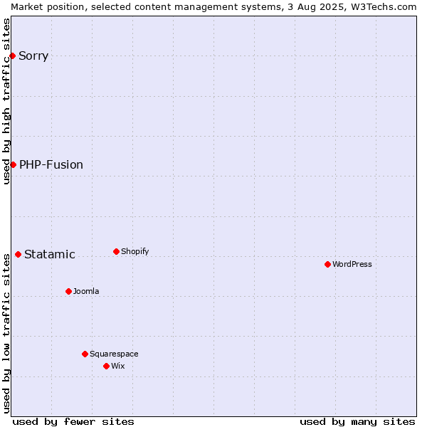 Market position of Statamic vs. PHP-Fusion vs. Sorry