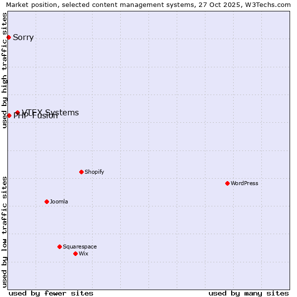Market position of VTEX Systems vs. PHP-Fusion vs. Sorry