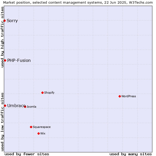 Market position of Umbraco vs. PHP-Fusion vs. Sorry