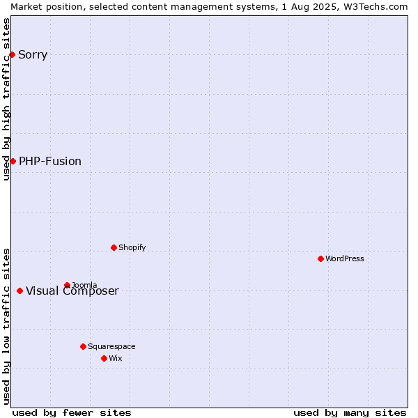 Market position of Visual Composer vs. PHP-Fusion vs. Sorry