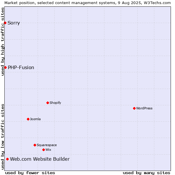 Market position of Web.com Website Builder vs. PHP-Fusion vs. Sorry