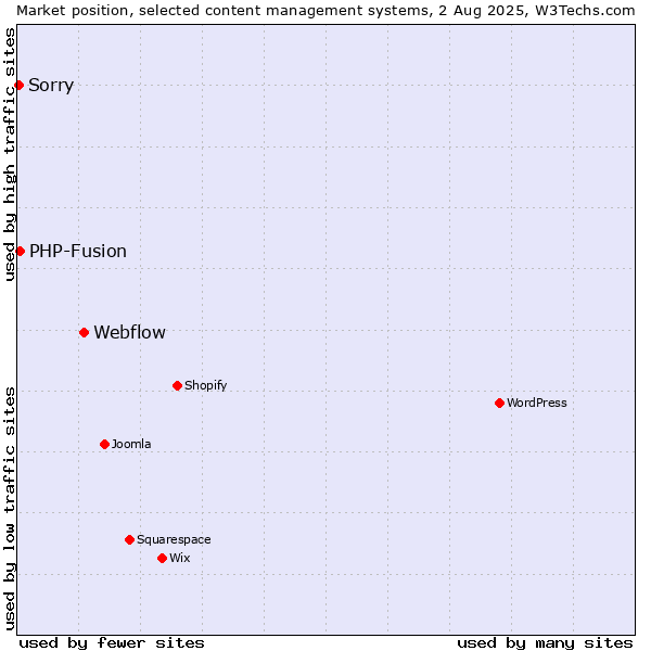 Market position of Webflow vs. PHP-Fusion vs. Sorry