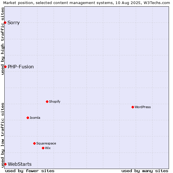 Market position of PHP-Fusion vs. WebStarts vs. Sorry