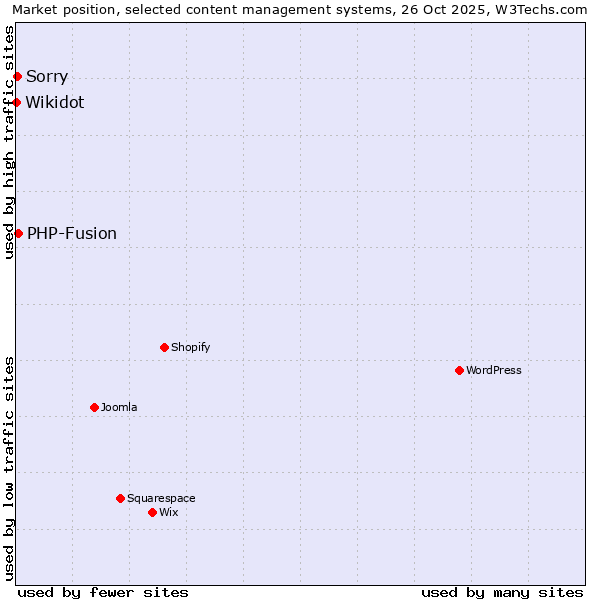 Market position of PHP-Fusion vs. Sorry vs. Wikidot